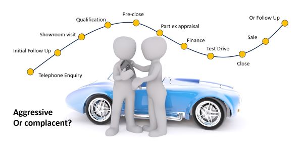 Car sales order process