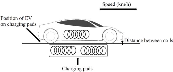 Coils buried in the road charge the car while you drive over them #EV Induction Charging